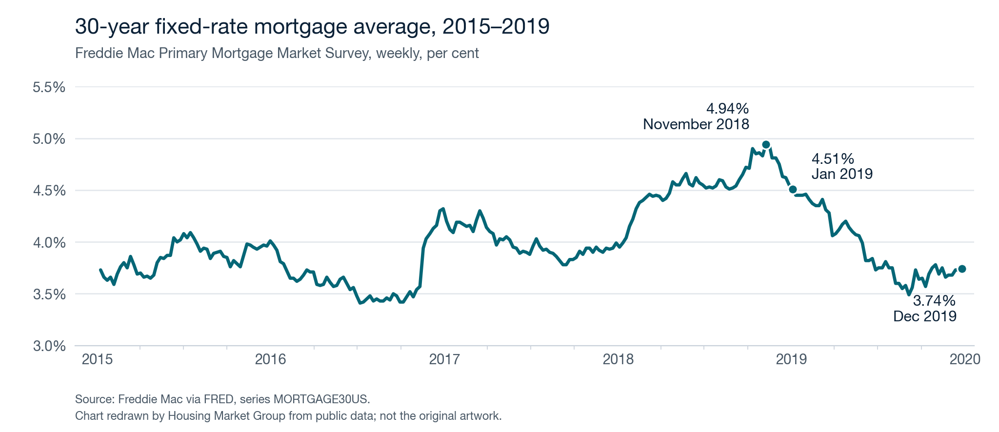 Line chart of the average 30-year fixed mortgage rate from 2015 to 2019: it peaks at 4.94% in November 2018, stands at 4.51% in early January 2019 and falls to 3.74% by the end of December 2019.