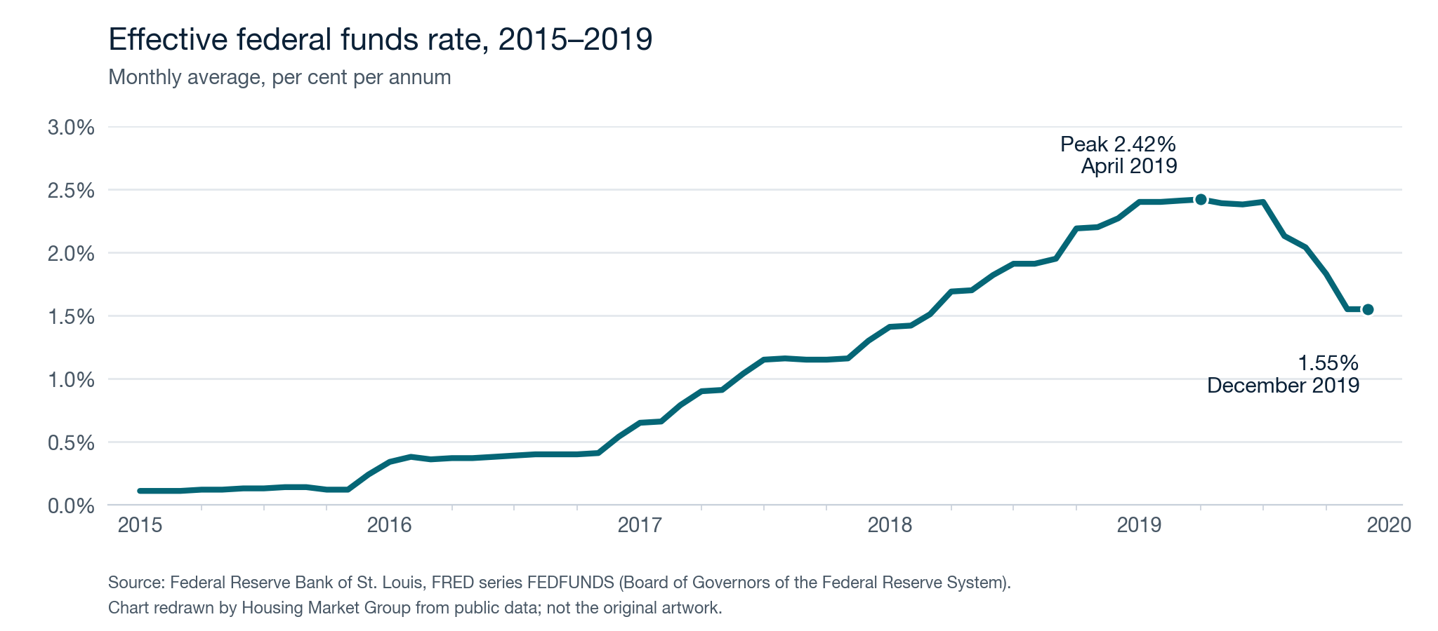 Line chart of the effective federal funds rate from 2015 to 2019: it rises from 0.11% in January 2015 to a peak of 2.42% in April 2019, then falls to 1.55% by December 2019.