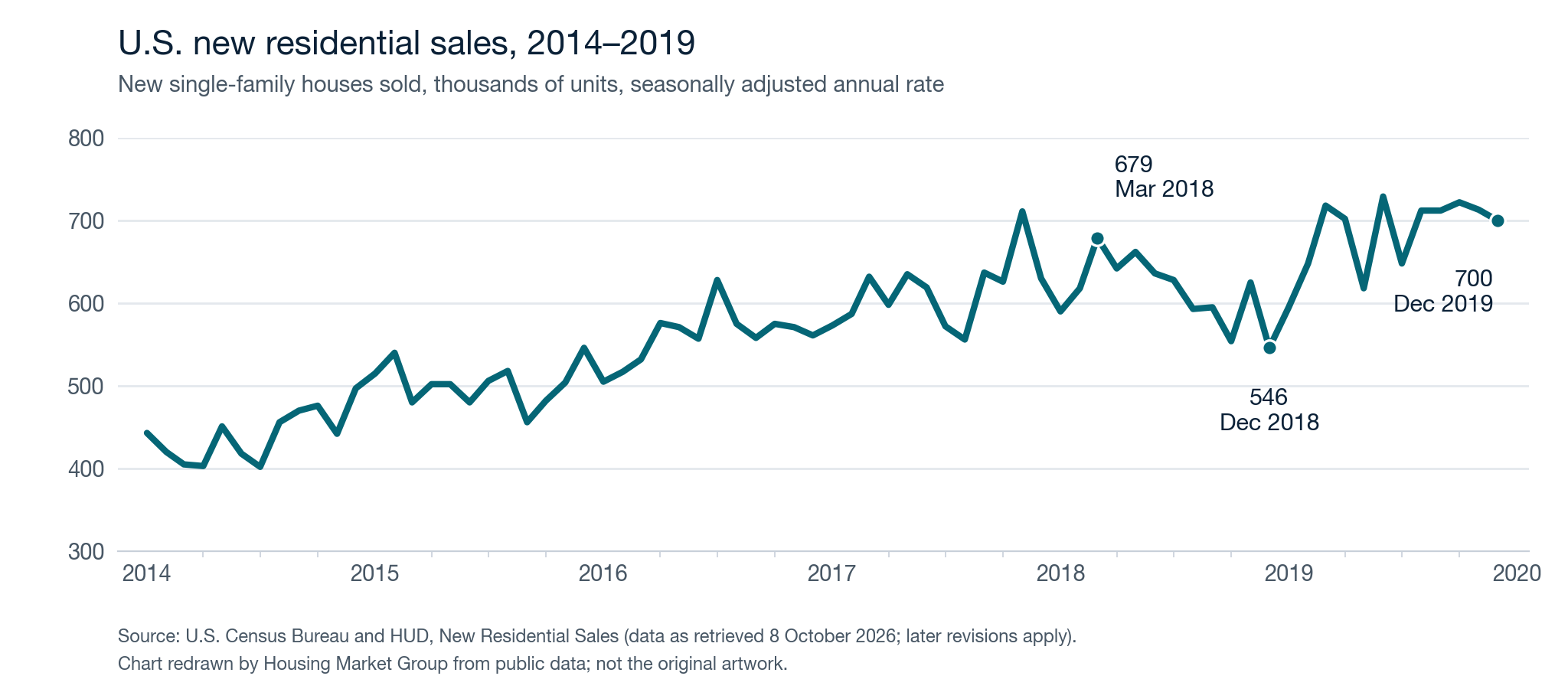 Line chart of U.S. new residential sales from 2014 to 2019, in thousands of houses at a seasonally adjusted annual rate: sales fall during 2018 from 679 in March to 546 in December, then recover to between 700 and 722 from August to December 2019.