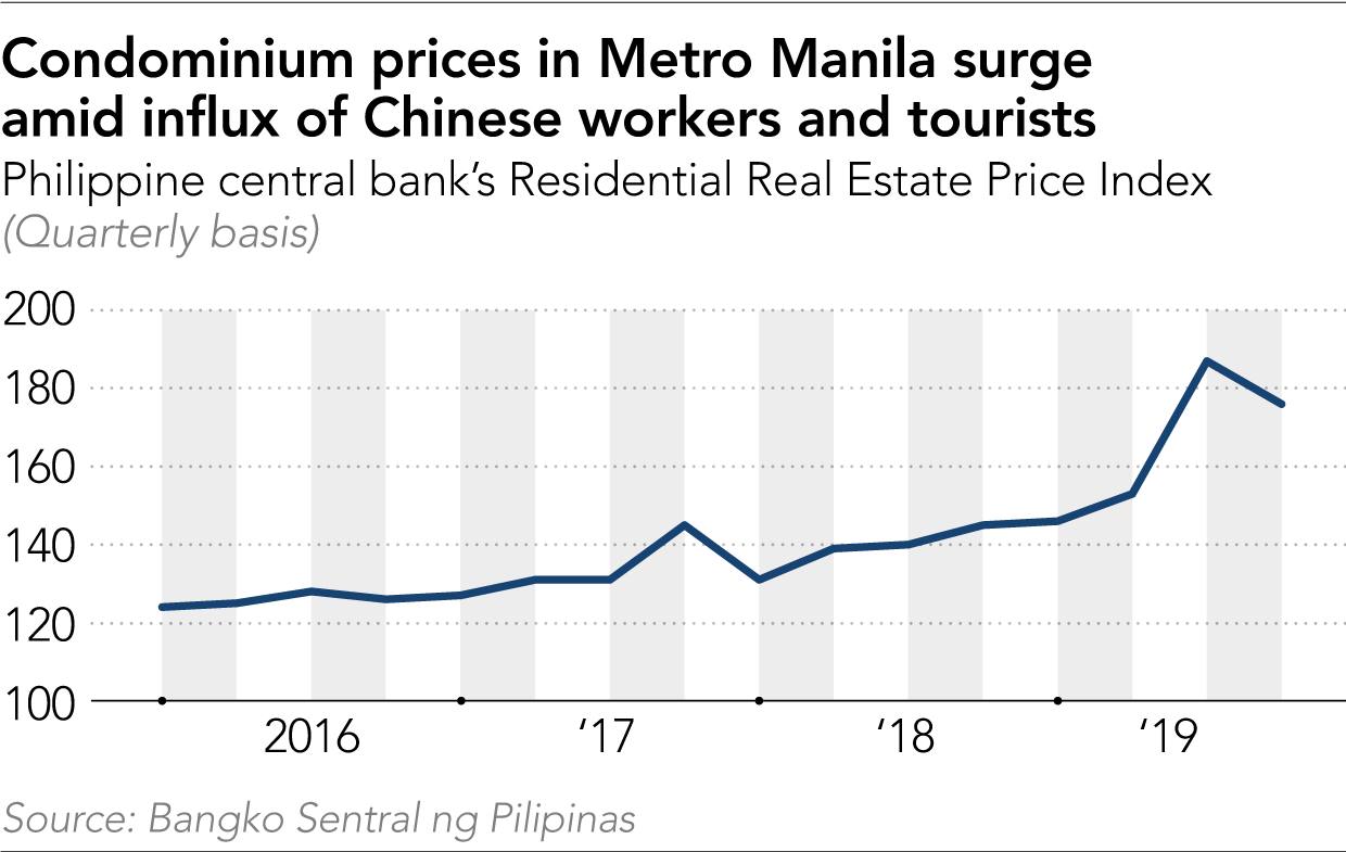 Chinese eye bigger slice of Manila as real estate prices tank Housing