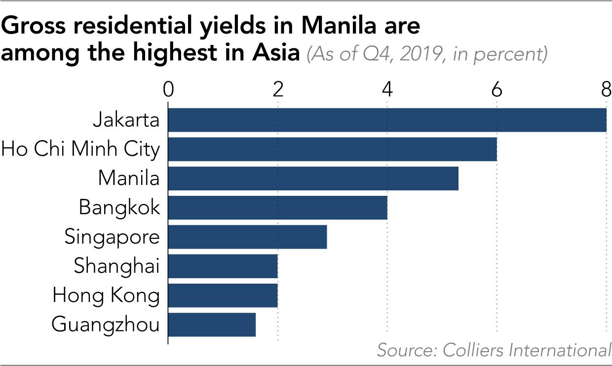 Chinese eye bigger slice of Manila as real estate prices tank Housing
